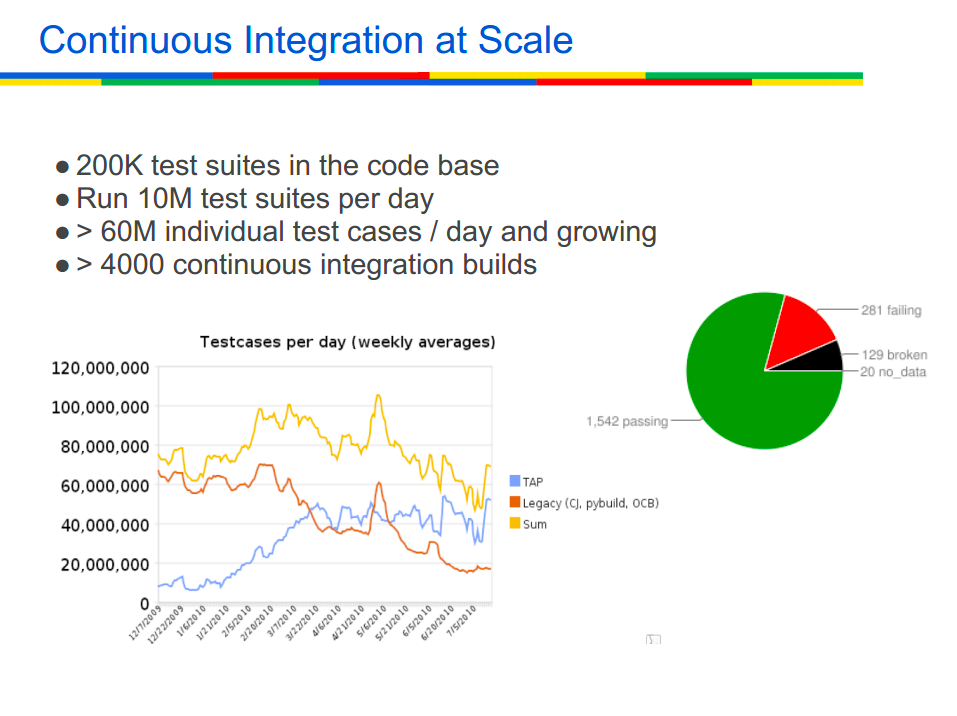 CI at scale at Google