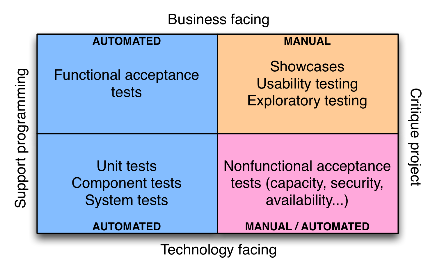 Automated Testing or Test Automation? You Need Both