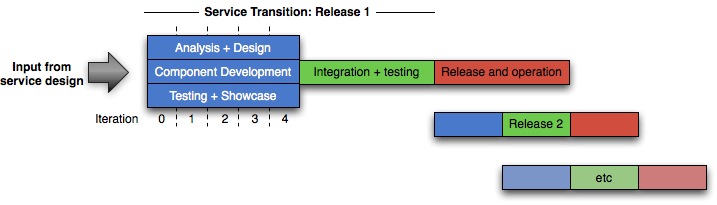 Case study change management process